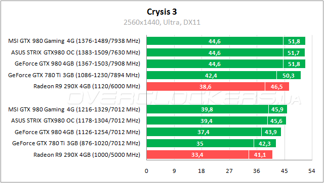 MSI GTX 980 Gaming 4G