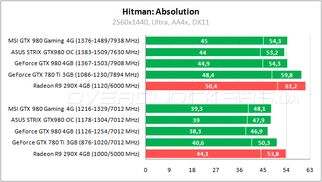 MSI GTX 980 Gaming 4G