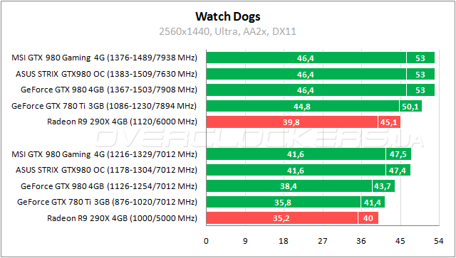 MSI GTX 980 Gaming 4G