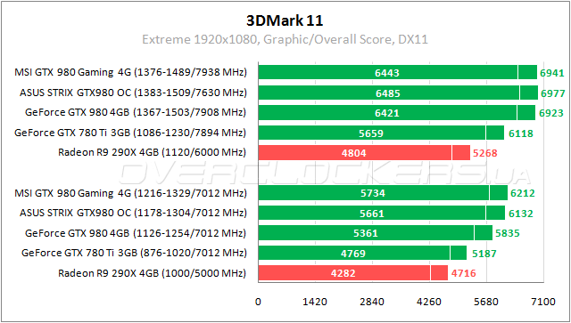 MSI GTX 980 Gaming 4G