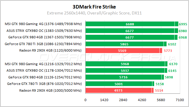 MSI GTX 980 Gaming 4G