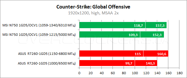 MSI N750 1GD5/OCV1