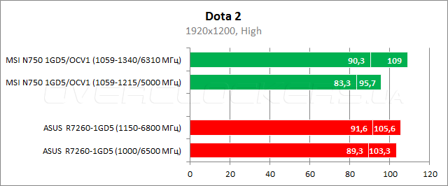 MSI N750 1GD5/OCV1