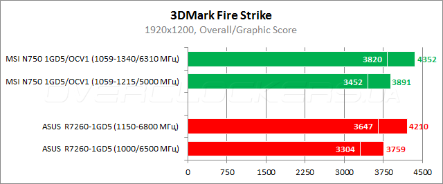 MSI N750 1GD5/OCV1