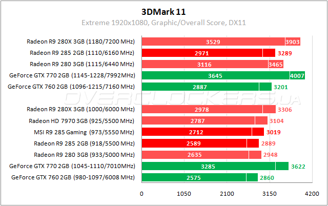 Тестирование MSI R9 285 Gaming 2G