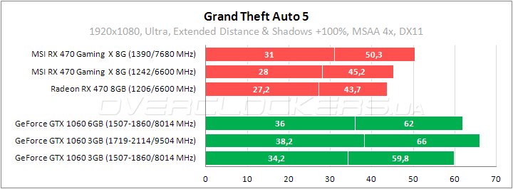 MSI Radeon RX 470 Gaming X 8G