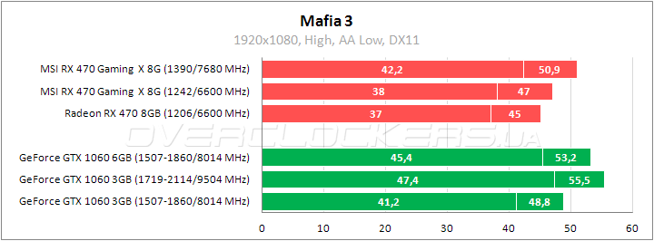 MSI Radeon RX 470 Gaming X 8G