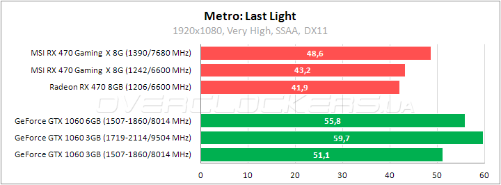 MSI Radeon RX 470 Gaming X 8G