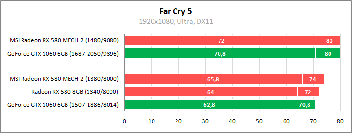 MSI Radeon RX 580 Mech 2 8G OC