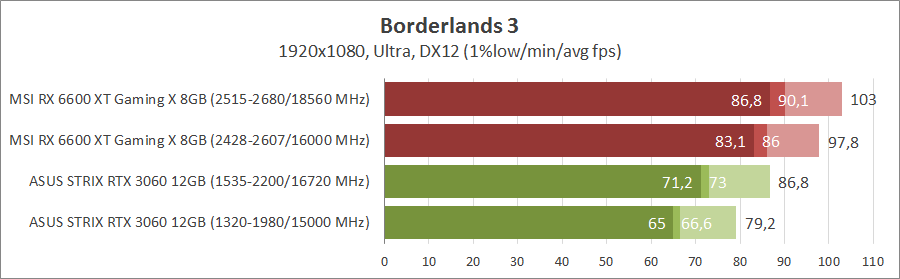 MSI Radeon RX 6600XT Gaming X 8G