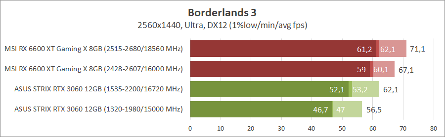 MSI Radeon RX 6600XT Gaming X 8G