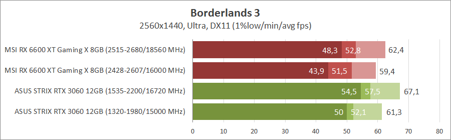 MSI Radeon RX 6600XT Gaming X 8G