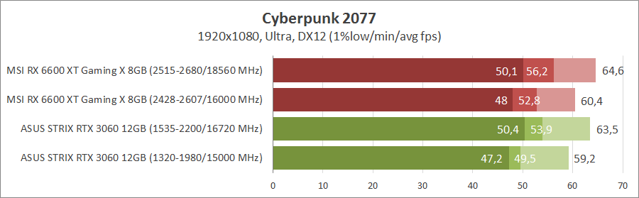 MSI Radeon RX 6600XT Gaming X 8G