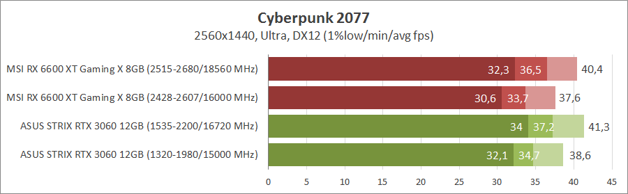 MSI Radeon RX 6600XT Gaming X 8G