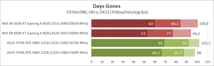 MSI Radeon RX 6600XT Gaming X 8G