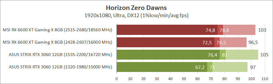 MSI Radeon RX 6600XT Gaming X 8G