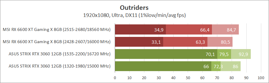 MSI Radeon RX 6600XT Gaming X 8G