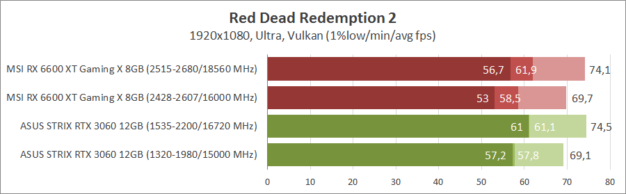 MSI Radeon RX 6600XT Gaming X 8G