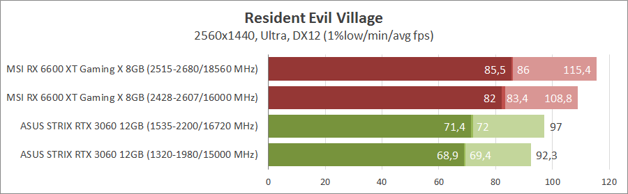 MSI Radeon RX 6600XT Gaming X 8G