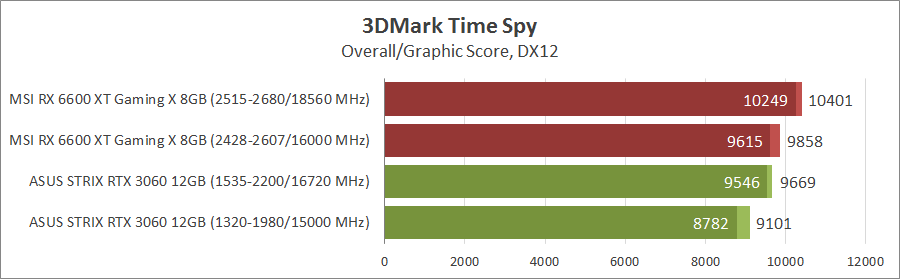 MSI Radeon RX 6600XT Gaming X 8G