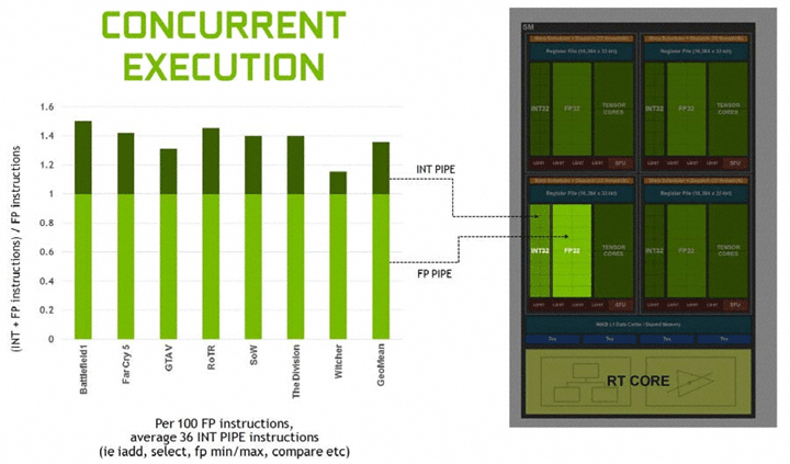 Архитектура NVIDIA Turing