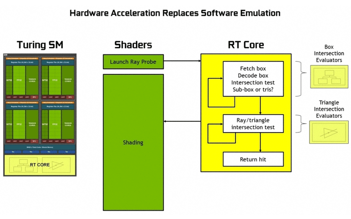 Архитектура NVIDIA Turing