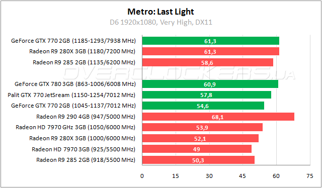 Сравнение видеокарт gtx 770 и r9 280x