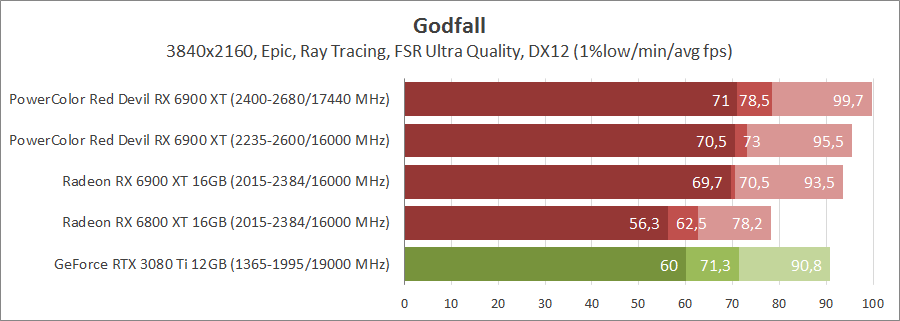 PowerColor Red Devil RX 6900 XT Ultimate 16GB GDDR6