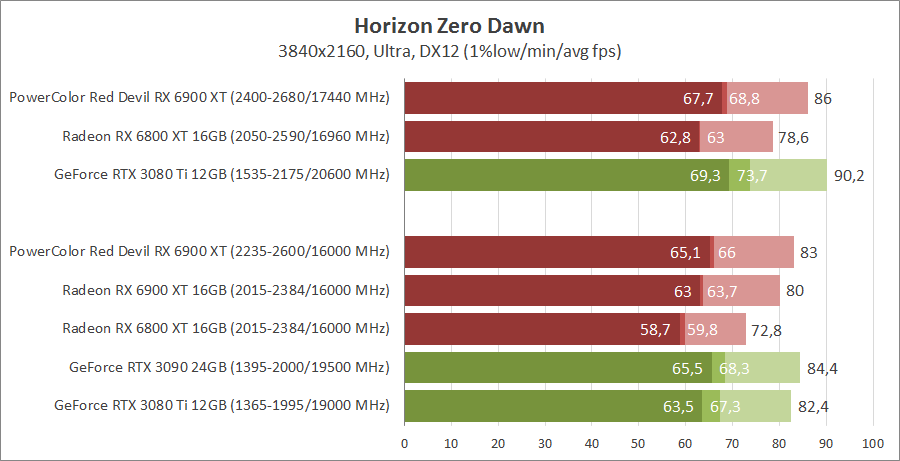 PowerColor Red Devil RX 6900 XT Ultimate 16GB GDDR6