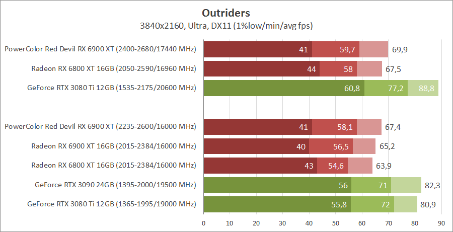 PowerColor Red Devil RX 6900 XT Ultimate 16GB GDDR6