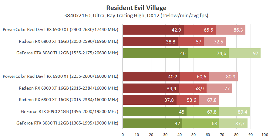 PowerColor Red Devil RX 6900 XT Ultimate 16GB GDDR6