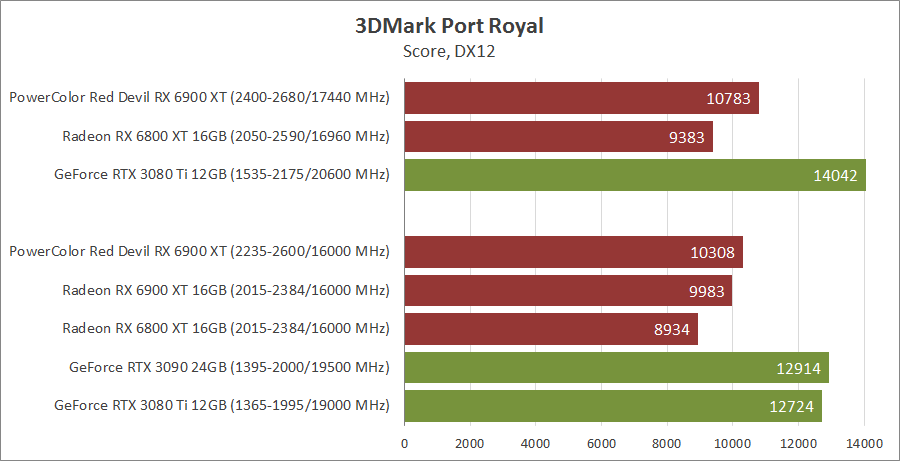 PowerColor Red Devil RX 6900 XT Ultimate 16GB GDDR6