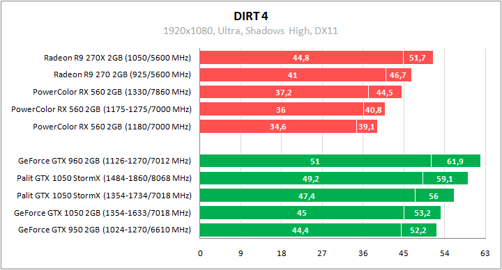 PowerColor Red Dragon Radeon RX 560 2GB GDDR5 OC