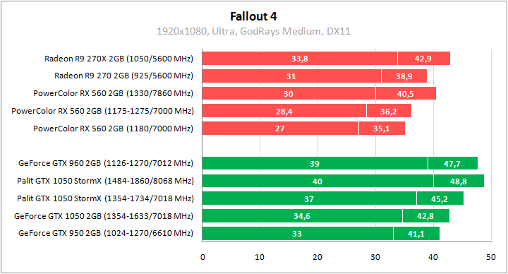 PowerColor Red Dragon Radeon RX 560 2GB GDDR5 OC