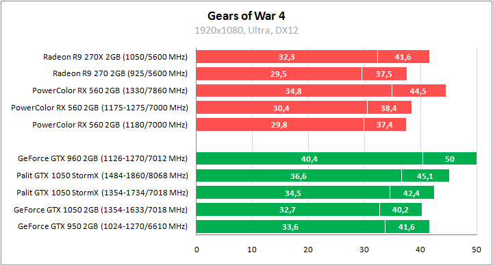 PowerColor Red Dragon Radeon RX 560 2GB GDDR5 OC