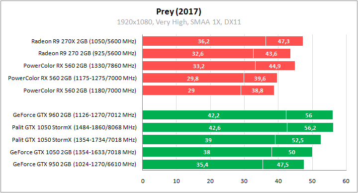 PowerColor Red Dragon Radeon RX 560 2GB GDDR5 OC