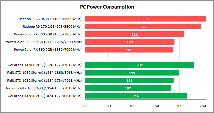 PowerColor Red Dragon Radeon RX 560 2GB GDDR5 OC