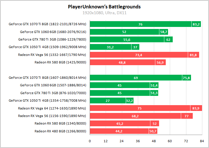 Тестирование видеокарт в PlayerUnknown’s Battlegrounds