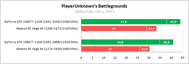 Тестирование видеокарт в PlayerUnknown’s Battlegrounds