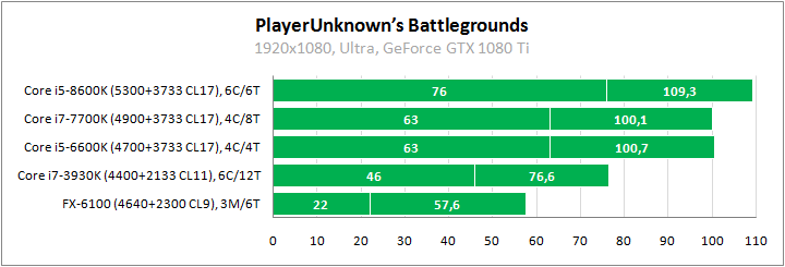 Тестирование видеокарт в PlayerUnknown’s Battlegrounds