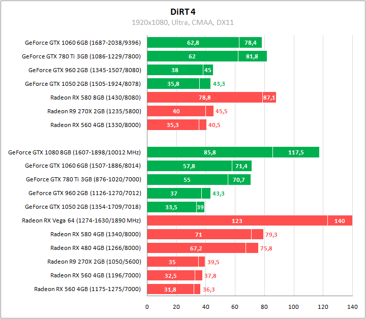 Автосимуляторы против видеокарт