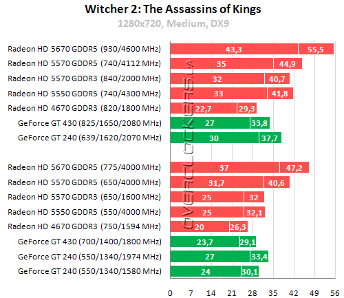 Результаты тестирования Radeon HD 5550, Radeon HD 5570 и Radeon HD 5670
