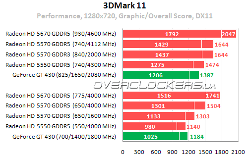 Результаты тестирования Radeon HD 5550, Radeon HD 5570 и Radeon HD 5670