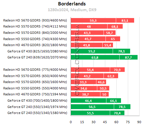 Результаты тестирования Radeon HD 5550, Radeon HD 5570 и Radeon HD 5670