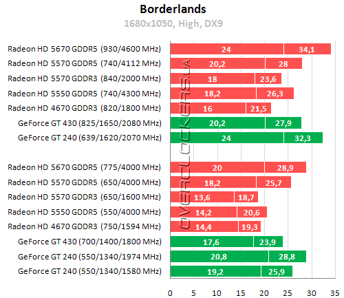 Результаты тестирования Radeon HD 5550, Radeon HD 5570 и Radeon HD 5670