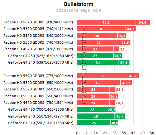 Результаты тестирования Radeon HD 5550, Radeon HD 5570 и Radeon HD 5670