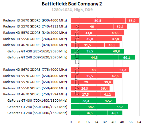 Результаты тестирования Radeon HD 5550, Radeon HD 5570 и Radeon HD 5670