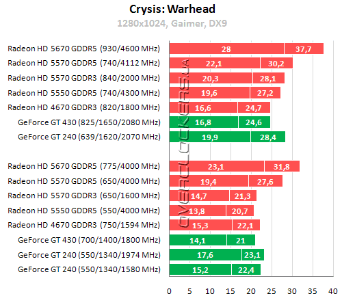 Результаты тестирования Radeon HD 5550, Radeon HD 5570 и Radeon HD 5670