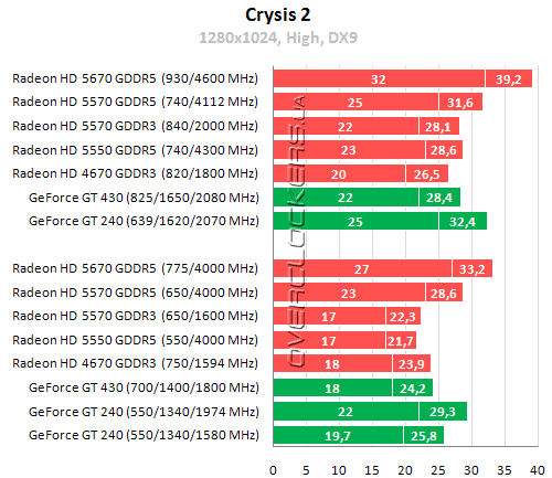 Результаты тестирования Radeon HD 5550, Radeon HD 5570 и Radeon HD 5670