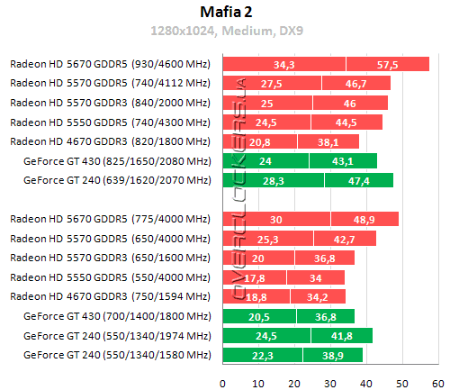 Результаты тестирования Radeon HD 5550, Radeon HD 5570 и Radeon HD 5670